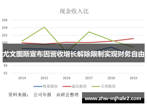尤文图斯宣布因营收增长解除限制实现财务自由 尤文图斯宣布因营收增长解除限制实现财务自由